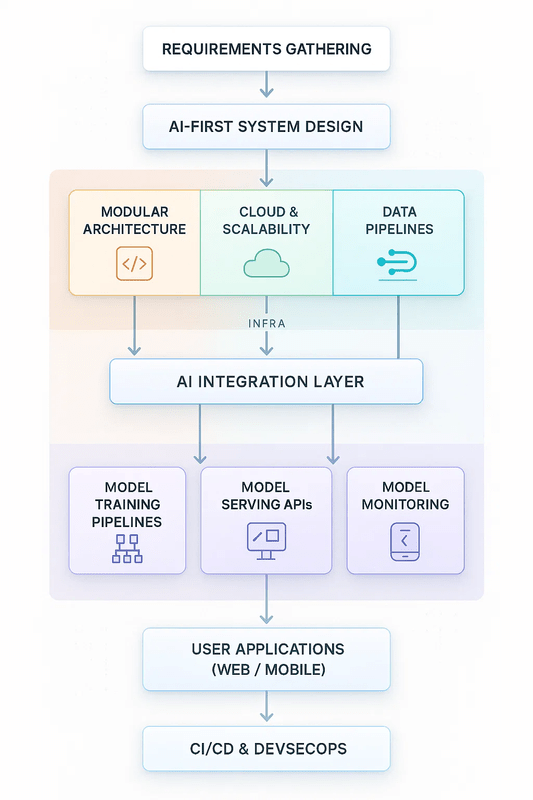 How to Build AI-Ready How to Build AI-Ready