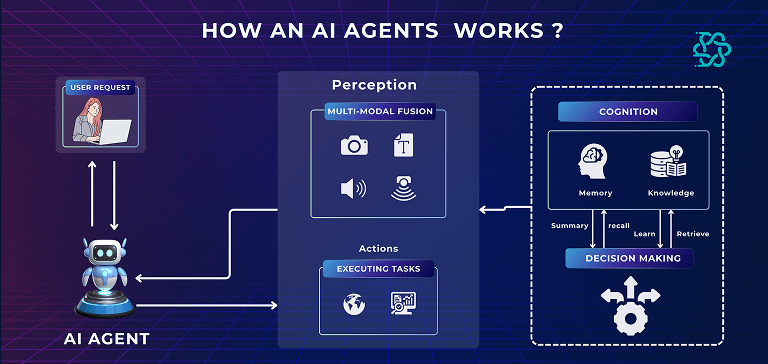 What is an AI Agent and How Does It Work? 2 inner 2