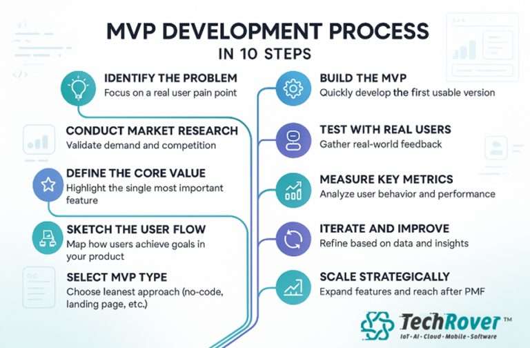 How Tech Startups Can Scale Fast With the Right MVP Strategy 2 10 steps MVP
