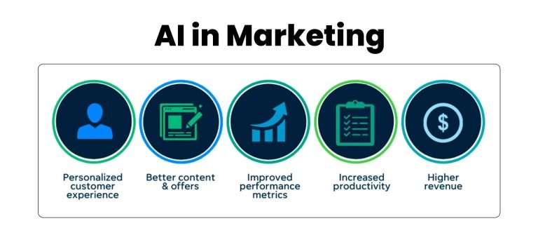 How AI Tools Can Save Time (and Cost) for Your Sales & Marketing Teams 3 AI in Marketing