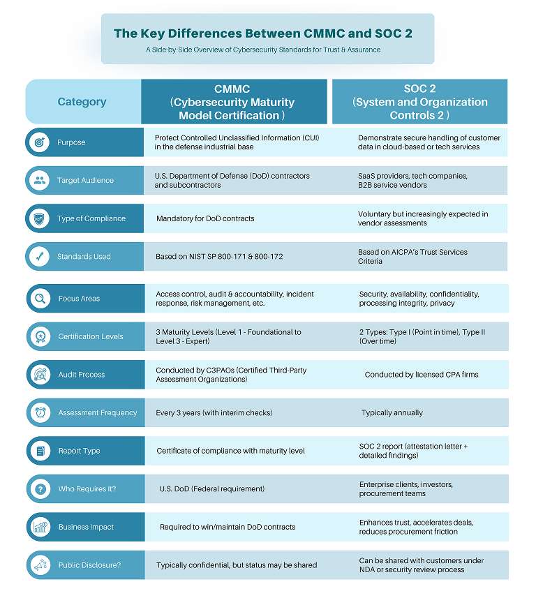 Security, Compliance & Trust: Why CMMC and SOC-2 Matter More Than Ever 2 cybersecurity for startups