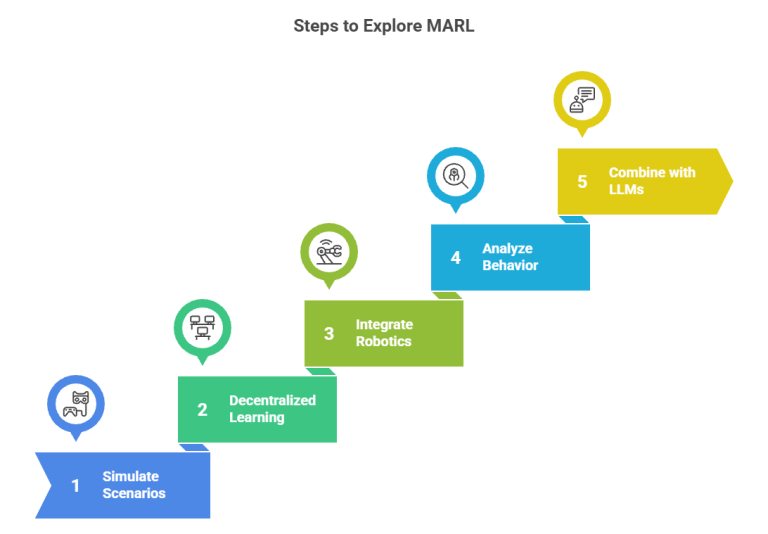 Exploring Multi-Agent Reinforcement Learning 2 Diagram showing single-agent vs multi-agent reinforcement learning