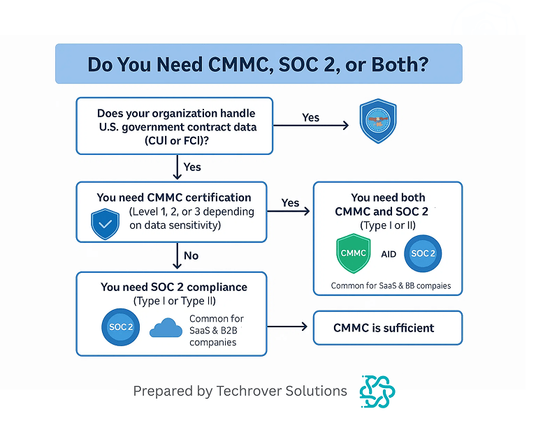 Security, Compliance & Trust: Why CMMC and SOC-2 Matter More Than Ever 3 blogDetail new