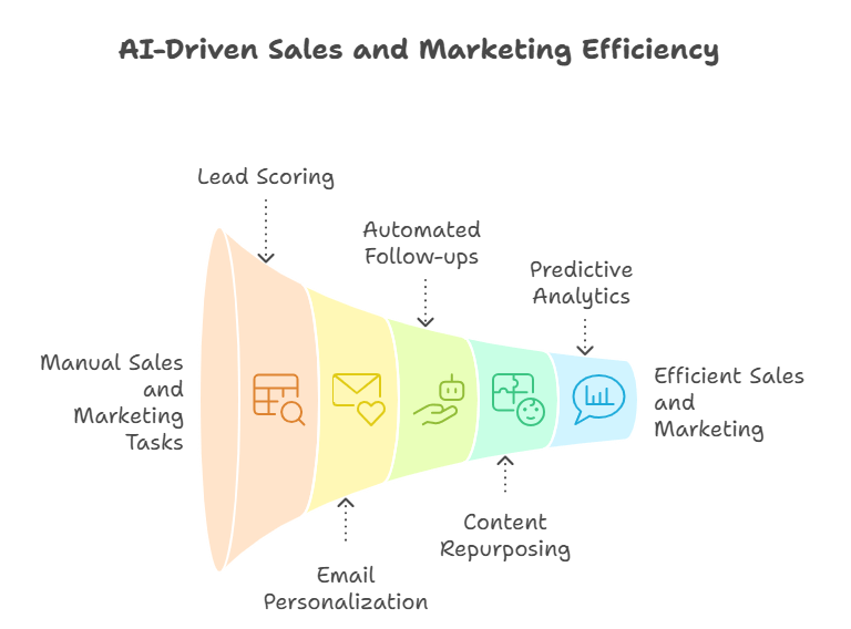 How AI Tools Can Save Time (and Cost) for Your Sales & Marketing Teams 2 visual selection